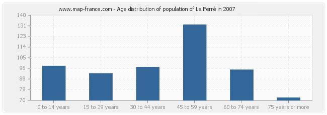 Age distribution of population of Le Ferré in 2007
